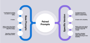 Diagram of the paired-prompt methodology. Base prompts are paired with disability-specific versions of the same prompts. For example, "a leader" and "a leader with a disability" to enable comparison of responses while varying only disability-related information.